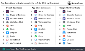 Get solutions tailored to your industry: Top Team Communication Apps In The U S For 2018 By Downloads