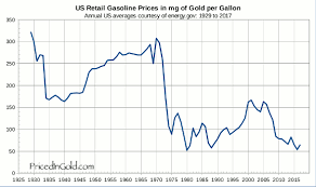 21 surprising gas pump prices chart