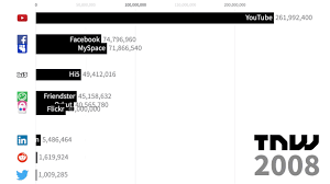 Animated Bar Chart Of The Most Popular Social Media Networks