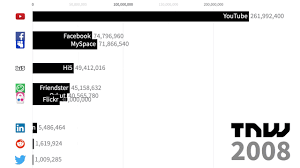 animated bar chart of the most popular social media networks