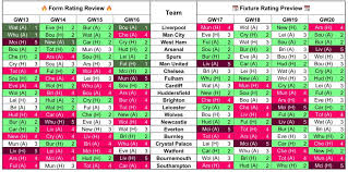 Gameweek 17 Form Vs Fixture Charts Fantasy Football Community