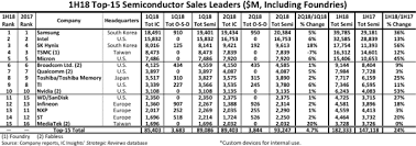 Available to download in pdf or pptx format. Top 15 Semiconductor Makers Grow By 24 Led By Dram Sales