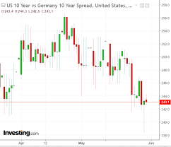 us german yield spread falls potentially benefiting eurusd