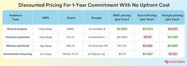 In comparing discounted prices, we looked at annual (instead of hourly) costs to give a better comparison. Cloud Pricing Comparison 2021 Aws Vs Azure Vs Google Cloud