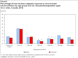 Exposure To Second Hand Smoke At Home 2014