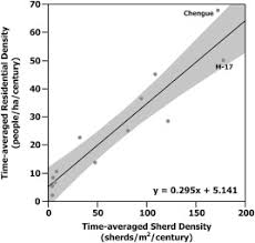 Endangered and threatened wildlife and plants; Making Absolute Population Estimates In The Intermediate Area Using The Area And Density Of Ceramic Sherd Scatters An Application Of Regression Analysis Sciencedirect
