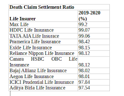 Sbi life has a unique micro insurance term plan for below the poverty line persons for maximum sum assured of rs. Death Claim Settlement Ratio Which Company Has The Highest Ratio