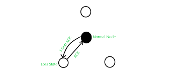 Image result for TCP state transition