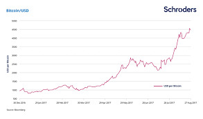 Seven Charts Of The Month For August Schroders Global