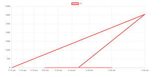 chartjs line chart points connected out of order for