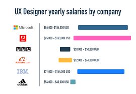 Computer hardware engineers earned a median annual salary of $115,080 in 2016, according to the u.s. What Is The Average Ux Designer Salary 2021 Guide