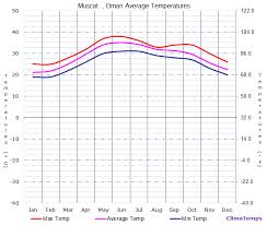 Average Temperatures In Muscat Oman Temperature