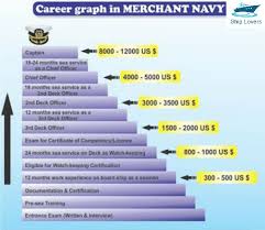 ship lovers we love sea career of a merchant marine