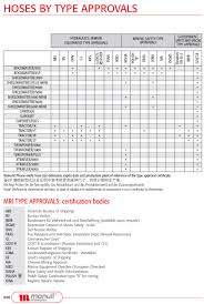 Manuli Hydraulic Components Technical Info Hydra Flex