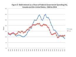 Sign into your budget account. Worthwhile Canadian Initiative Federal Budgetary Comparisons Canada And The United States