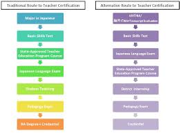 After you've taught for at least three years, think about getting your national board certification the national board certification is considered the most advanced certification that a teacher can receive. Japan Foundation Los Angeles Becoming A Japanese Teacher