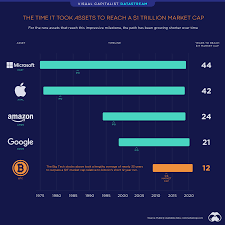 Read more the total crypto market volume over the last 24 hours is $255.55b , which makes a 20.97 % decrease. Bitcoin Is The Fastest Asset To Reach A 1 Trillion Market Cap