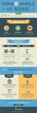 Whats The Difference Between Term Whole Life Insurance Learn The Similarities And Differe Life Insurance Facts Affordable Life Insurance Whole Life Insurance