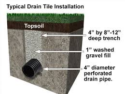 How To Install A French Drain French Drain Installation Tips French Drain Drainage Solutions Drain Tile