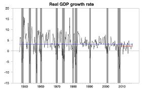 The Slowdown In U S Economic Growth Econbrowser