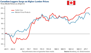 get ready for inflation lumber logs a 12 year high