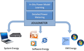Power management is a feature that efficiently manages and optimizes the power consumption of computer hardware thereby saving money and energy. Joulemeter Computational Energy Measurement And Optimization Microsoft Research