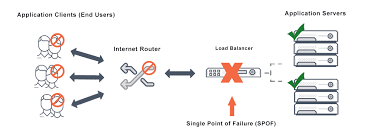 A good starting point for high availability planning involves the identification of services that must be available for business continuity, and those that should be available. What Is A Single Point Of Failure Definition Faqs Avi Networks