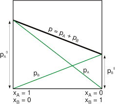 Raoult's law the partial pressure exerted by a solution component is equal to the product of the component's mole fraction in the solution and its equilibrium vapor pressure in the pure state semipermeable membrane a membrane that selectively permits passage of certain ions or molecules van't hoff factor (i) Solution Raoult S Law