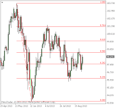 Our New Free Indicator Automatic Fibonacci Retracements For