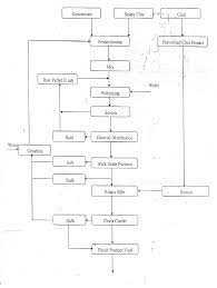 Process Flow Diagram Of Pelletization Unit Download