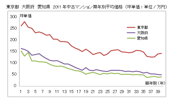 「東京カンテイ リセール坪単価　経過年数」の画像検索結果"