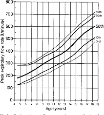 figure 3 from peak expiratory flow rate growth and other