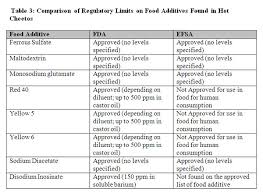 12 07 09 Processed Food For Thought Exploring Chemical