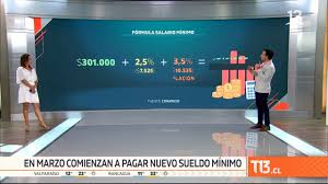 El sueldo mínimo líquido en chile desde septiembre de 2020 es de $326.500 mensuales. En Marzo Rige Nuevo Salario Minimo En Chile Como Se Llego A Esa Cifra T13teexplica Youtube