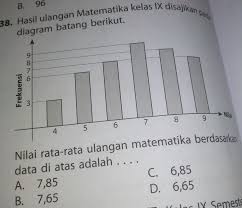 Diagram ini memaparkan data yang ada dalam bentuk batang mendatar, batang tegak, maupun dengan batang yang lebarnya terpisah. Hasil Ulangan Matematika Kelas Ix Disajikan Pada Diagram Batang Berikut Nilai Rata Rata Ulangan Brainly Co Id