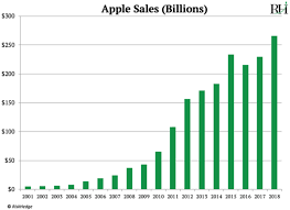 the end of apple