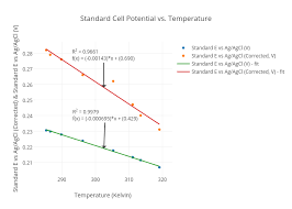 Standard Cell Potential Vs Temperature Scatter Chart Made