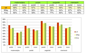 Zdający mogą je sprawdzić online na stronie okręgowej komisji egzaminacyjnej. Wstepne Wyniki Matur 2017 Lo Jarocin