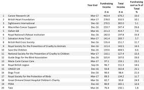 Fundraising How Much Does It Really Cost Charities