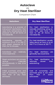 difference between autoclave and dry heat sterilizer