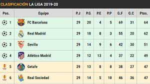 The la liga winner in 2019/20 was real madrid, with 87 points from 38 matches played. This Is The Table Of Laliga Real Madrid Pursues Barca