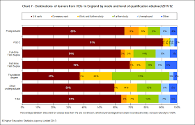 Destinations Of Leavers From Higher Education In The United