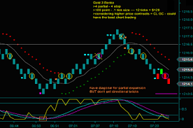 Gold Renko Trading Added To The Renko Chart Method