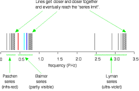 Atomic Hydrogen Emission Spectrum