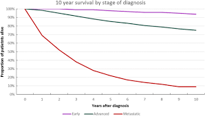 Statistics show that the survival rate for men diagnosed with prostate cancer approaches 90% at 5 years. Burden Of Early Advanced And Metastatic Breast Cancer In The Netherlands Bmc Cancer Full Text