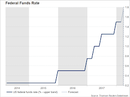 Only one member of the committee thought the target rate would be increased. Fed Widely Expected To Hike Rates Forward Guidance To Move The Dollar Forex News Preview