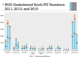 San Franciscos Homeless Youth At 10 Times Higher Risk Of