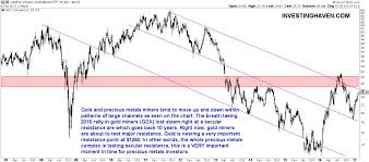 Gold Mining Stocks Spectacular Chart Bear Market