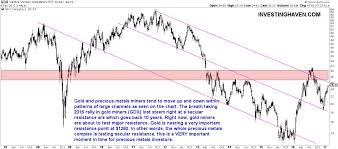 gold mining stocks spectacular chart bear market