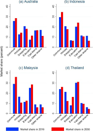 Car ownership had then been deeply entrenched in malaysia culture. Projected Prevalence Of Car Sharing In Four Asian Pacific Countries In 2030 What The Experts Think Sciencedirect